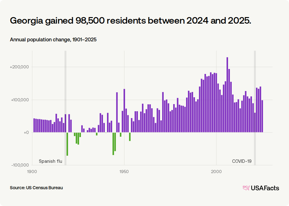 Is Georgia's population growing or shrinking? | USAFacts