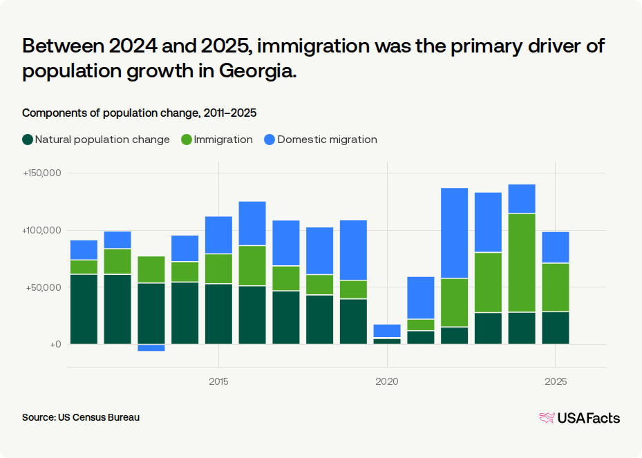 Is Georgia's population growing or shrinking? | USAFacts