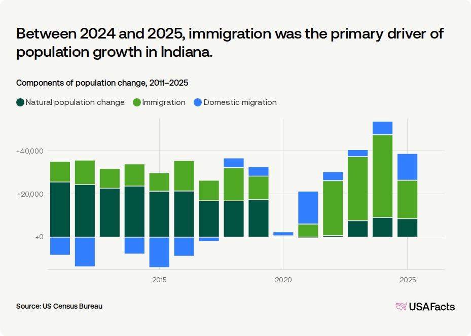Is Indiana's population growing or shrinking? | USAFacts