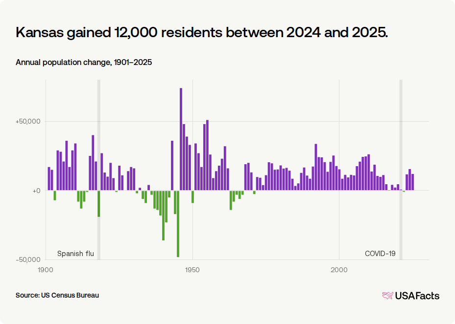 Is Kansas's population growing or shrinking? | USAFacts