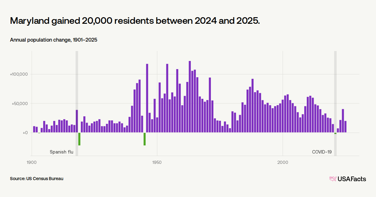 Is Maryland's population growing or shrinking? | USAFacts