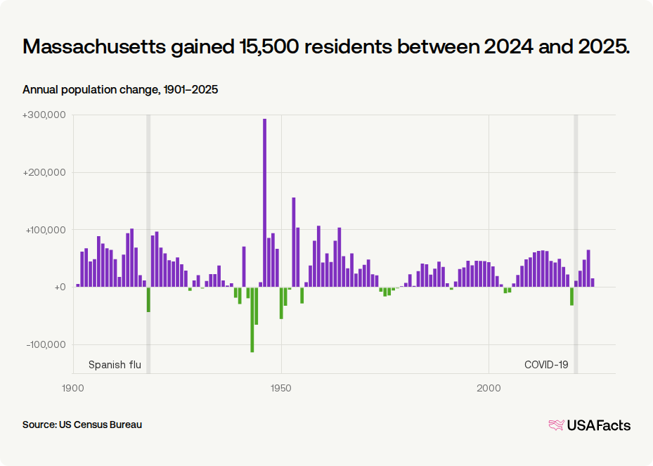 Is Massachusetts's population growing or shrinking? | USAFacts