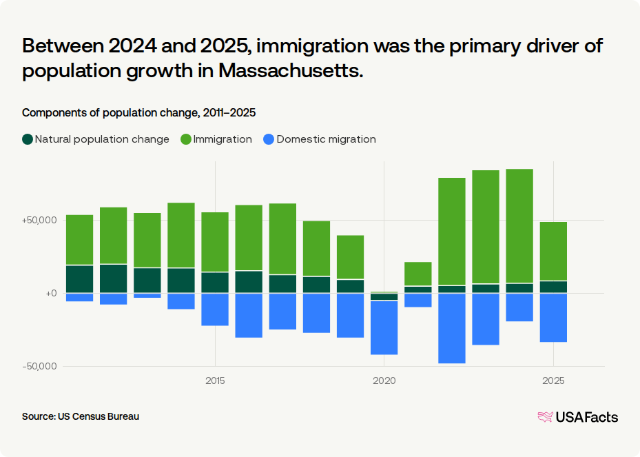 Is Massachusetts's population growing or shrinking? | USAFacts