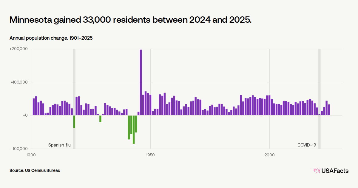 Springfield Mn Population Is Minnesota's population growing or shrinking? | USAFacts