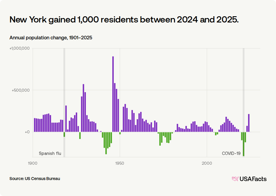 Is New York's population growing or shrinking? | USAFacts