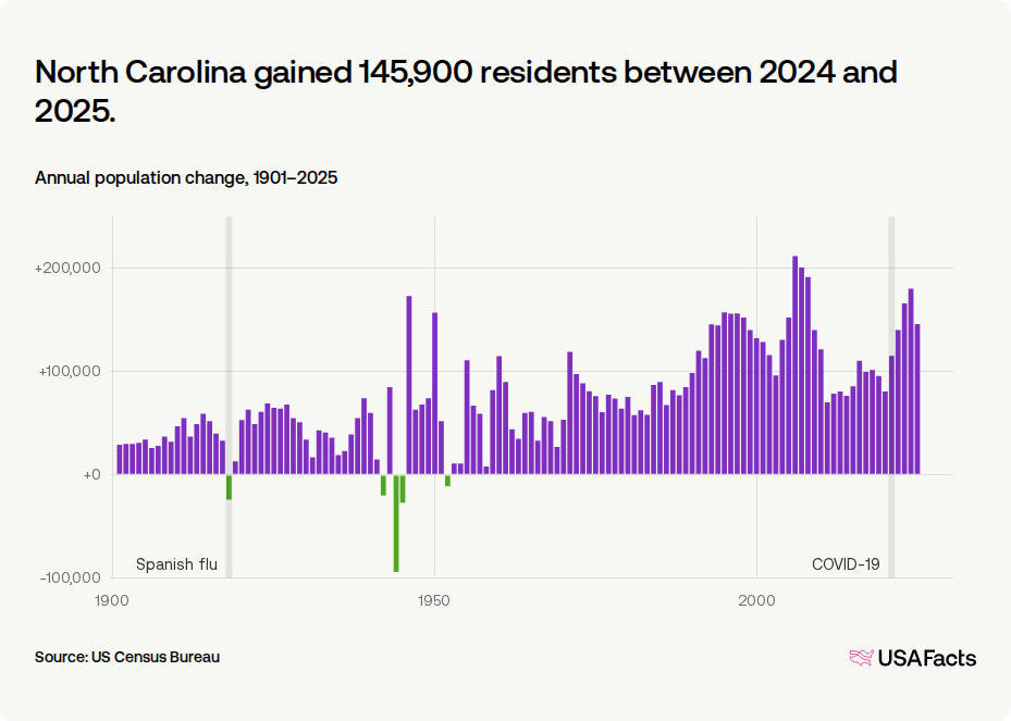 Is North Carolina's population growing or shrinking? | USAFacts