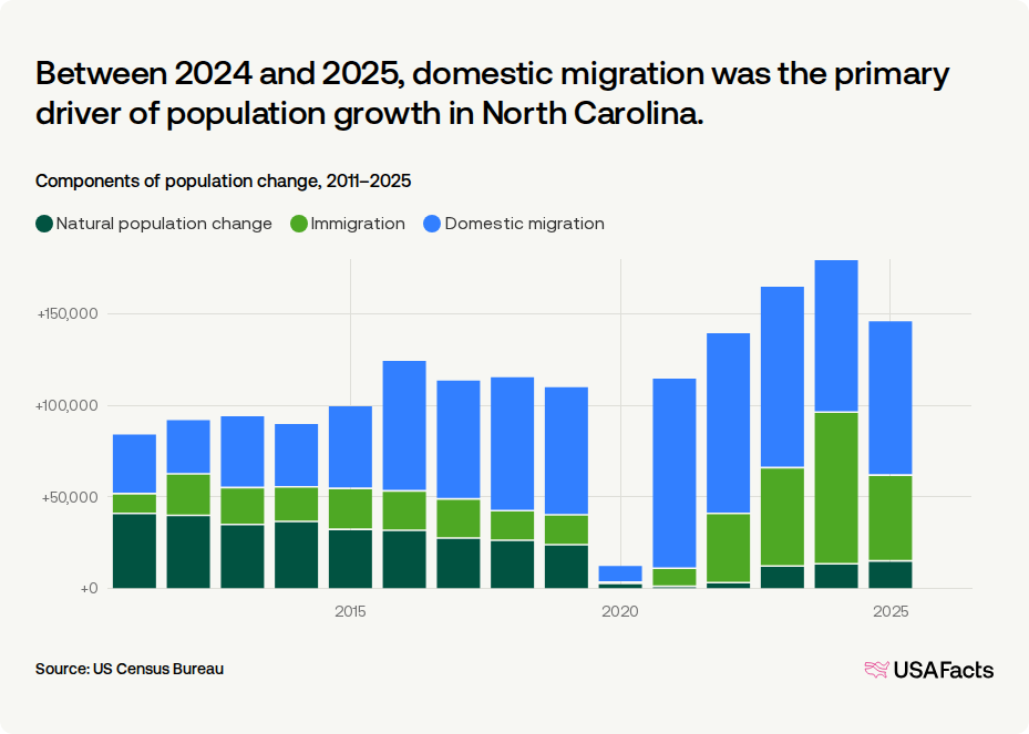 Is North Carolina's population growing or shrinking? | USAFacts