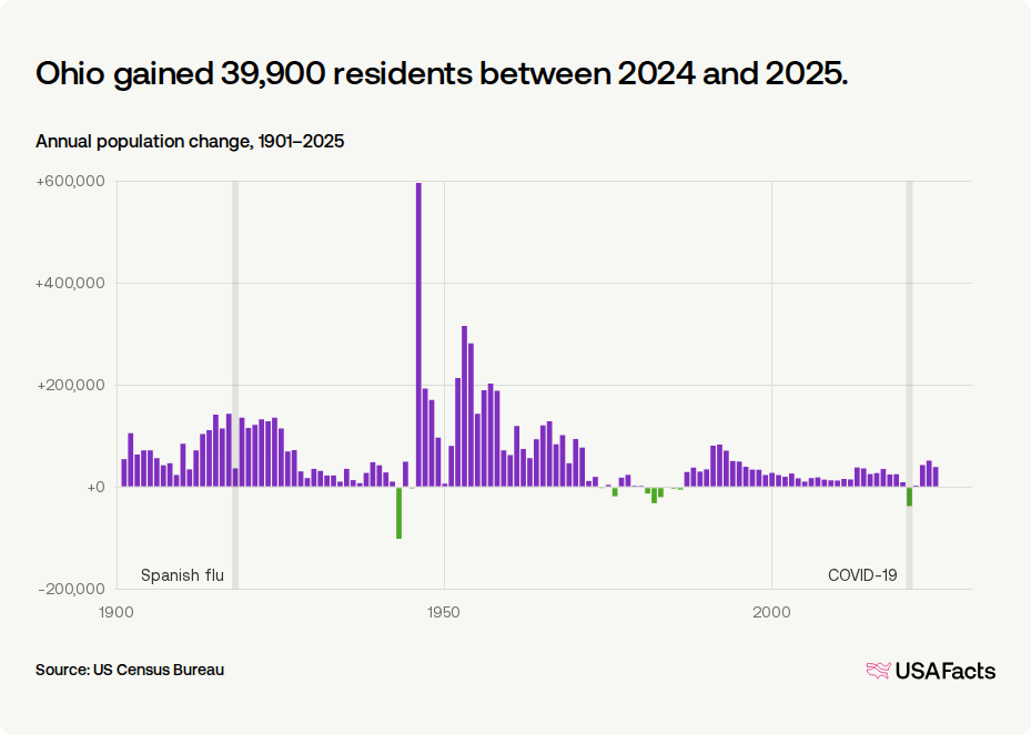 Is Ohio's population growing or shrinking? | USAFacts