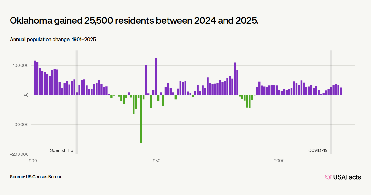 Is Oklahoma's population growing or shrinking? | USAFacts