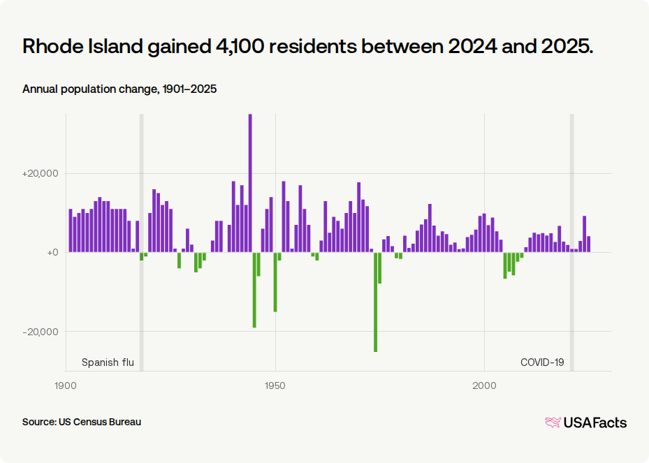 Is Rhode Island's population growing or shrinking? | USAFacts
