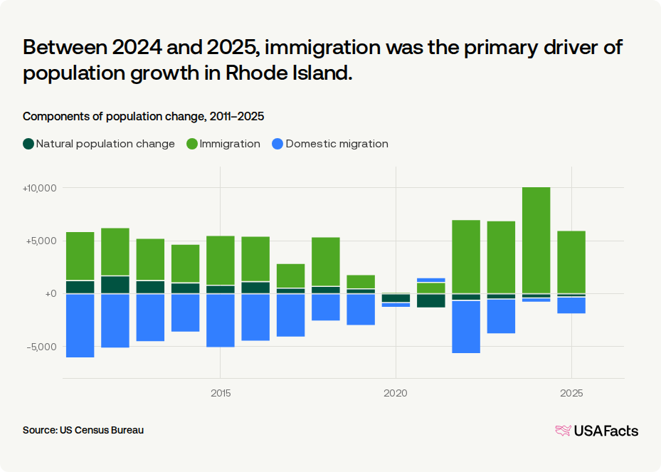 Providence Ri Population Is Rhode Island's population growing or shrinking? | USAFacts
