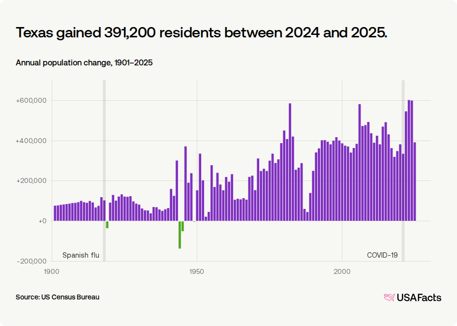 is-texas-s-population-growing-or-shrinking-usafacts