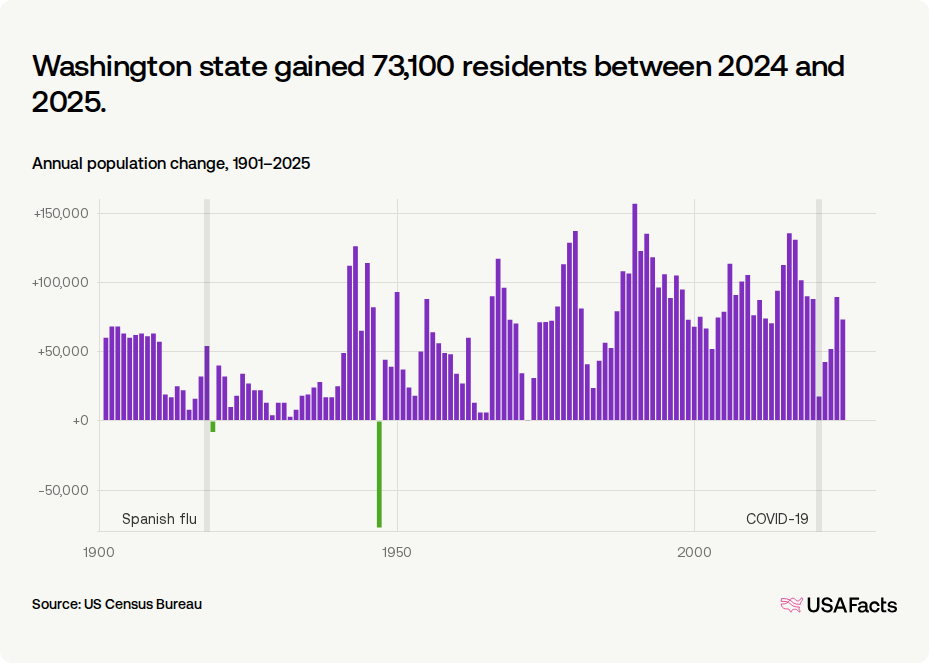 Is Washington State s Population Growing Or Shrinking USAFacts