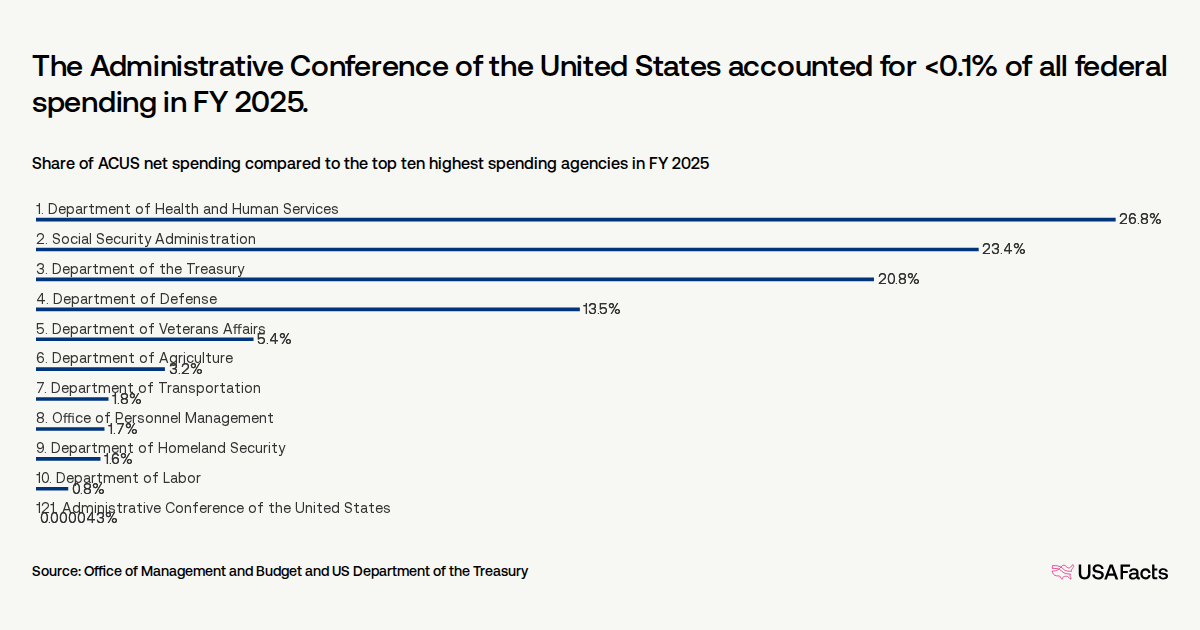 What does the Administrative Conference of the United States (ACUS) do ...
