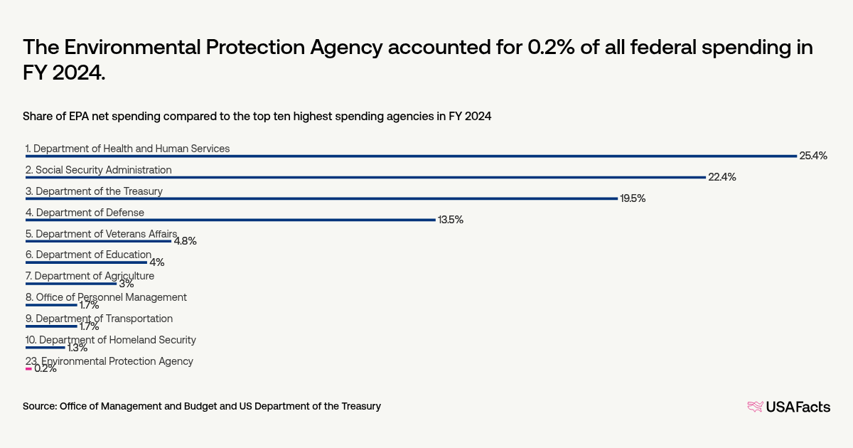 What does the Environmental Protection Agency (EPA) do? | USAFacts