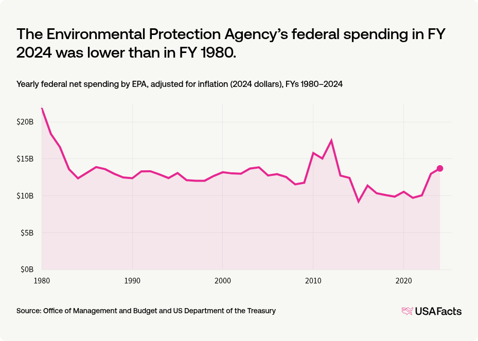 What does the Environmental Protection Agency (EPA) do? | USAFacts