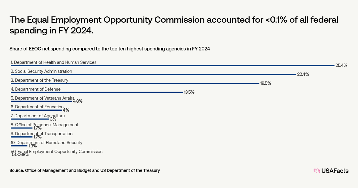 What Does The Equal Employment Opportunity Commission Eeoc Do Usafacts