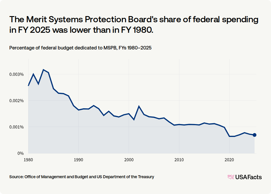 What does the Merit Systems Protection Board (MSPB) do? | USAFacts