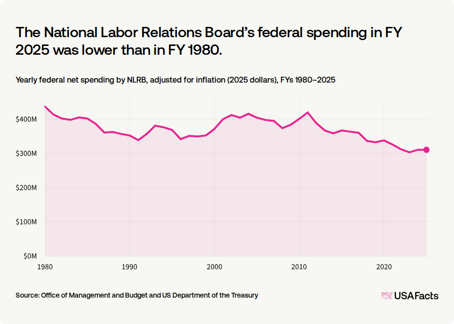What does the National Labor Relations Board (NLRB) do? | USAFacts
