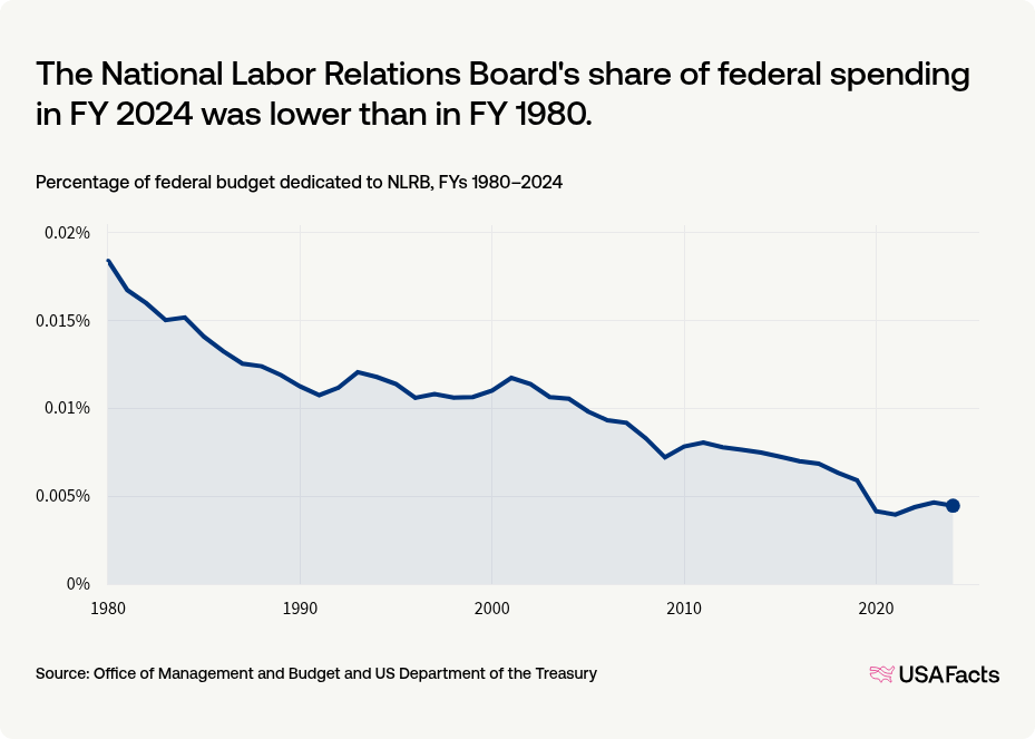 What does the National Labor Relations Board (NLRB) do? | USAFacts