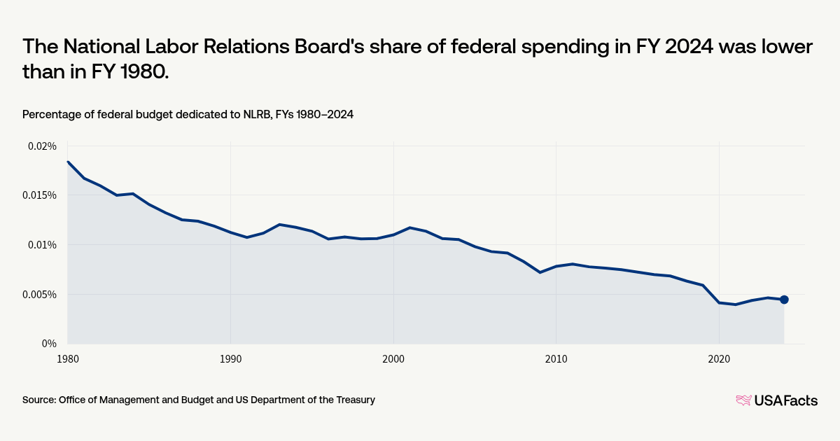 What does the National Labor Relations Board (NLRB) do? | USAFacts