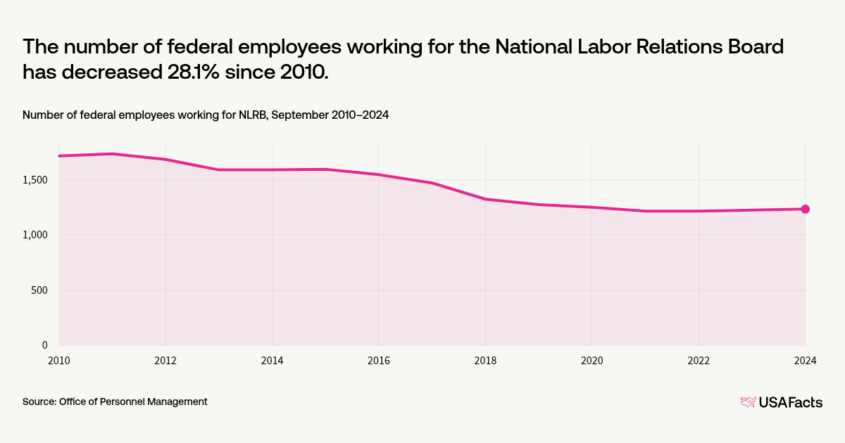 National Labour Relations in …(文字数制限) What does the National Labor Relations Board (NLRB) do? | USAFacts