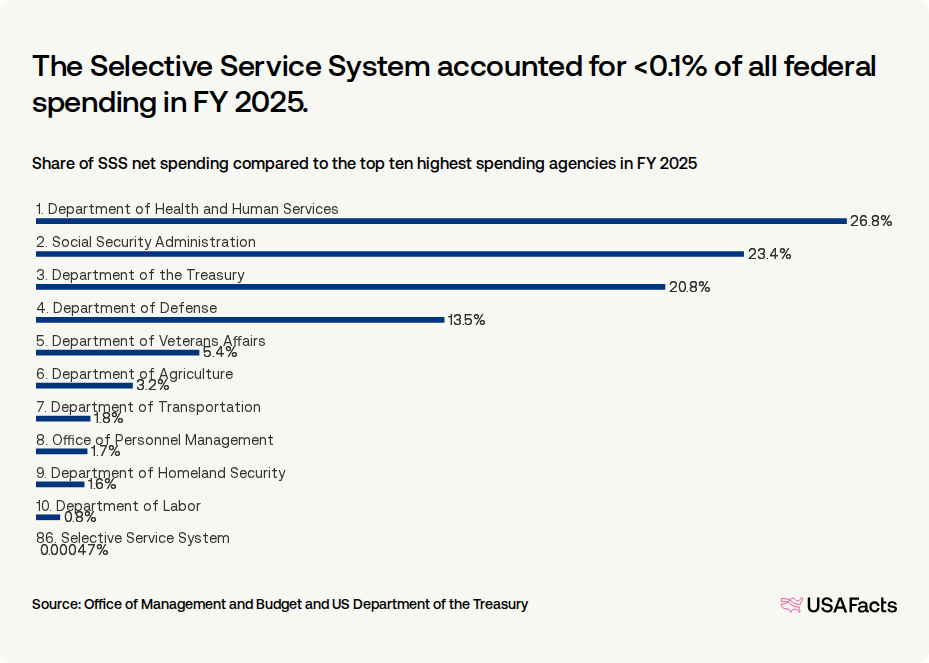 Select Service Stat What does the Selective Service System (SSS) do? | USAFacts
