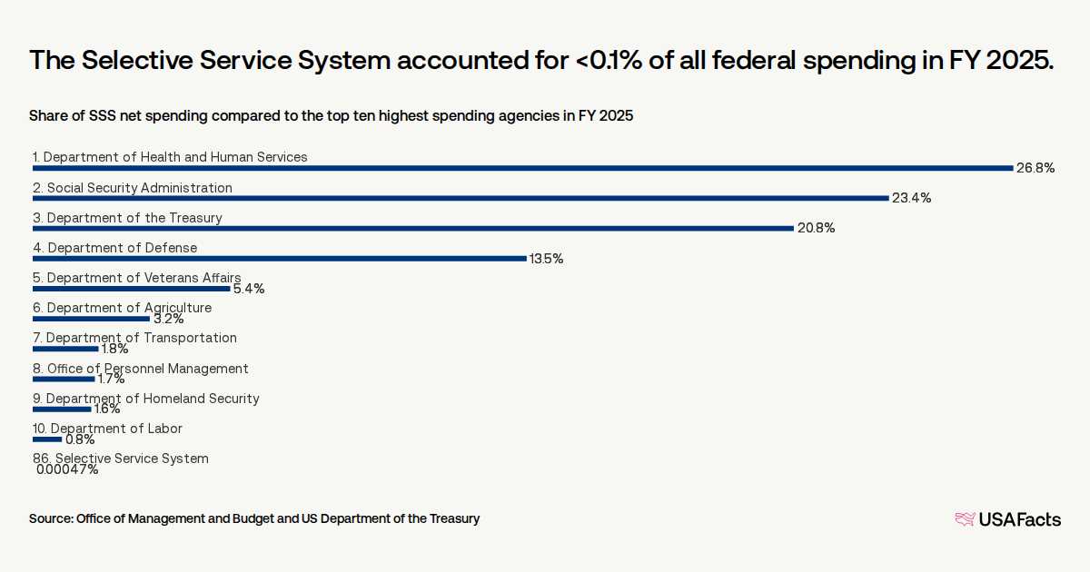 Select Service Stat What does the Selective Service System (SSS) do? | USAFacts