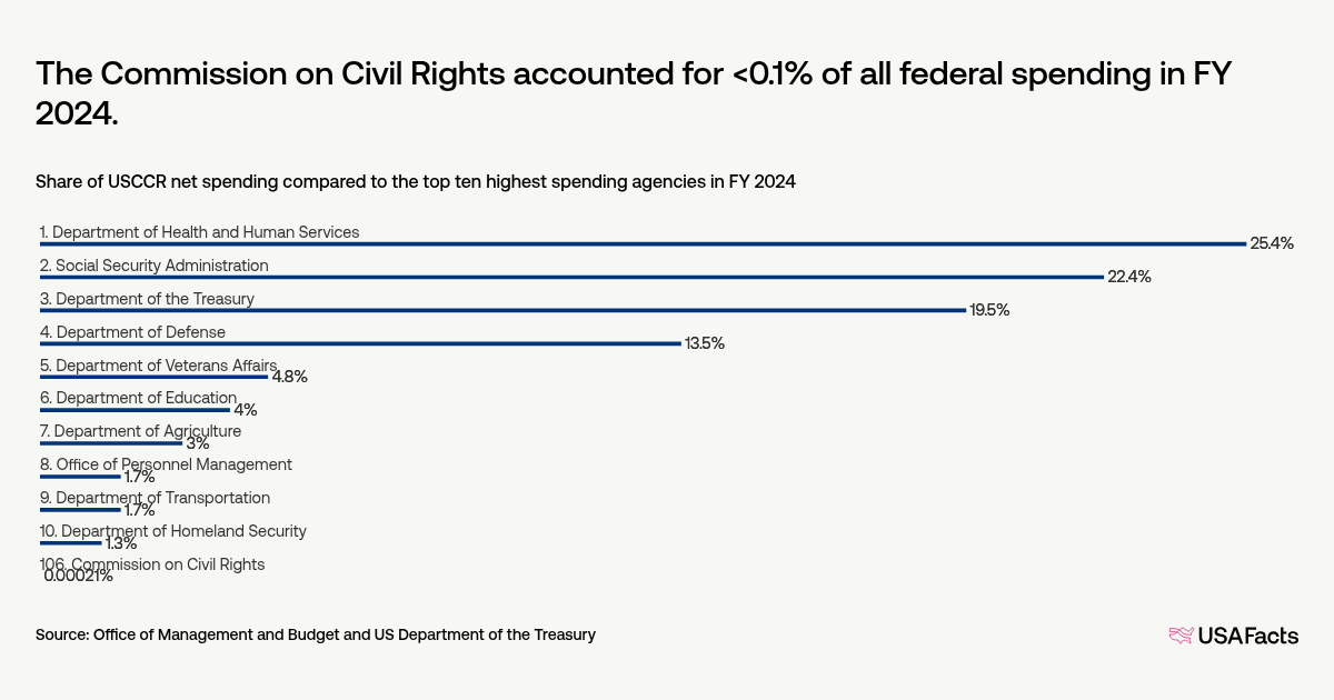 What does the Commission on Civil Rights (USCCR) do? | USAFacts