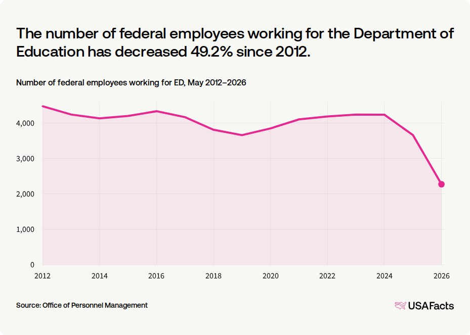 What does the Department of Education (ED) do? | USAFacts