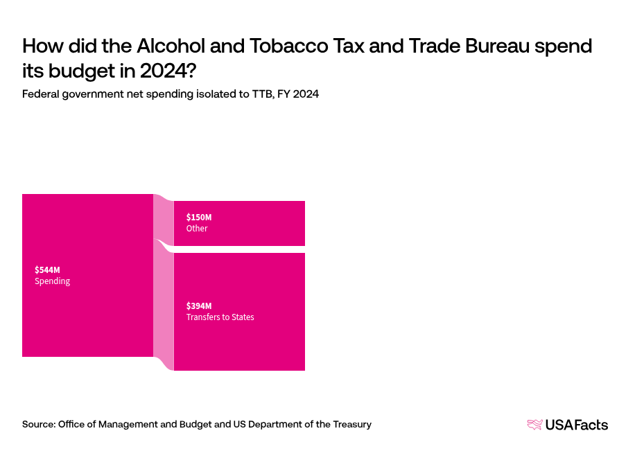 the alcohol and tobacco tax and trade bureau What does the Alcohol and Tobacco Tax and Trade Bureau (TTB) do?