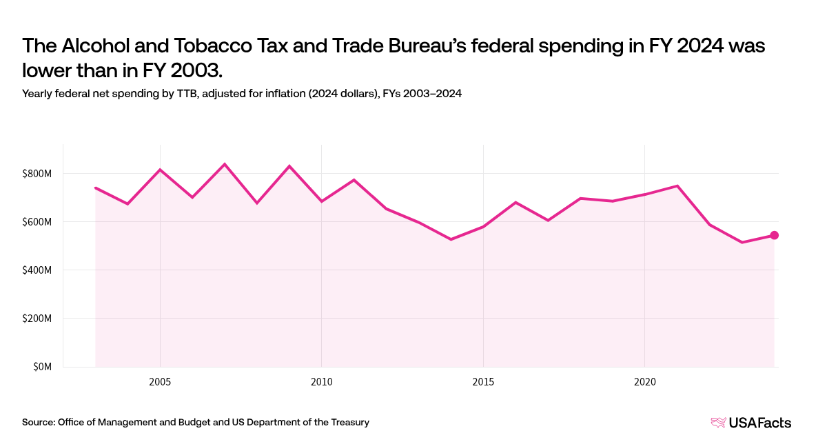 alcohol and tobacco bureau What does the Alcohol and Tobacco Tax and Trade Bureau (TTB) do?