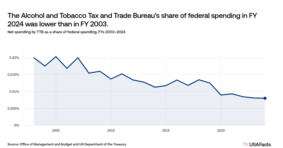 how much cigarette tax does the government get What does the Alcohol and Tobacco Tax and Trade Bureau (TTB) do?