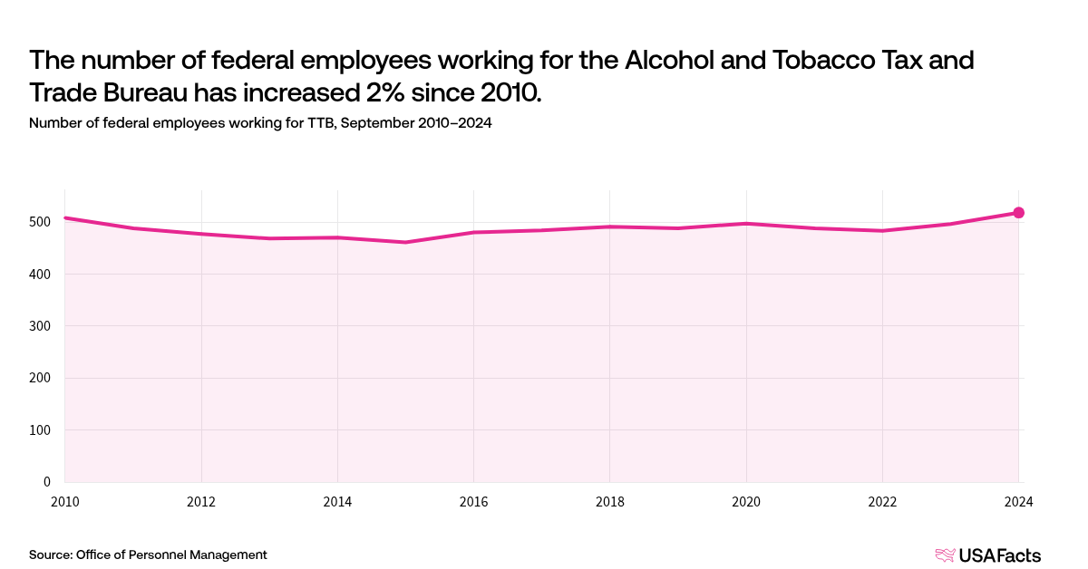 alcohol & tobacco tax & trade bureau What does the Alcohol and Tobacco Tax and Trade Bureau (TTB) do?