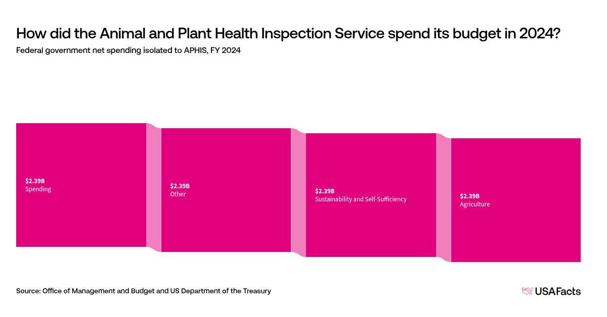 What does the Animal and Plant Health Inspection Service (APHIS) do? |  USAFacts