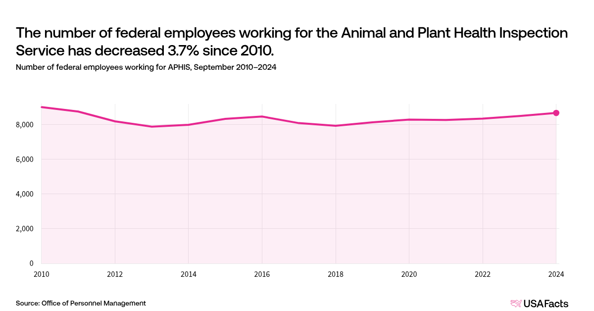 What does the Animal and Plant Health Inspection Service (APHIS) do? |  USAFacts