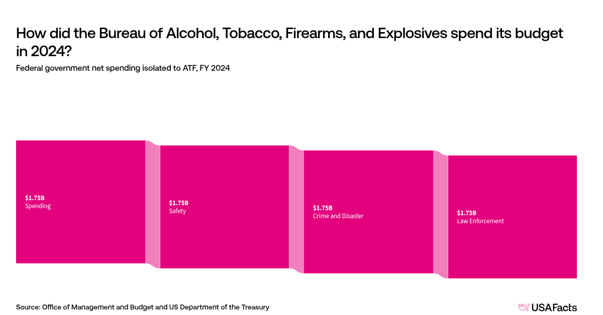 federal bureau of alcohol tobacco firearms and explosives What does the Bureau of Alcohol, Tobacco, Firearms, and Explosives (ATF)  do?