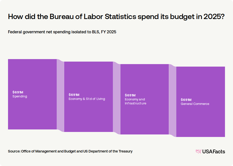 Bls Rates What does the Bureau of Labor Statistics (BLS) do? | USAFacts