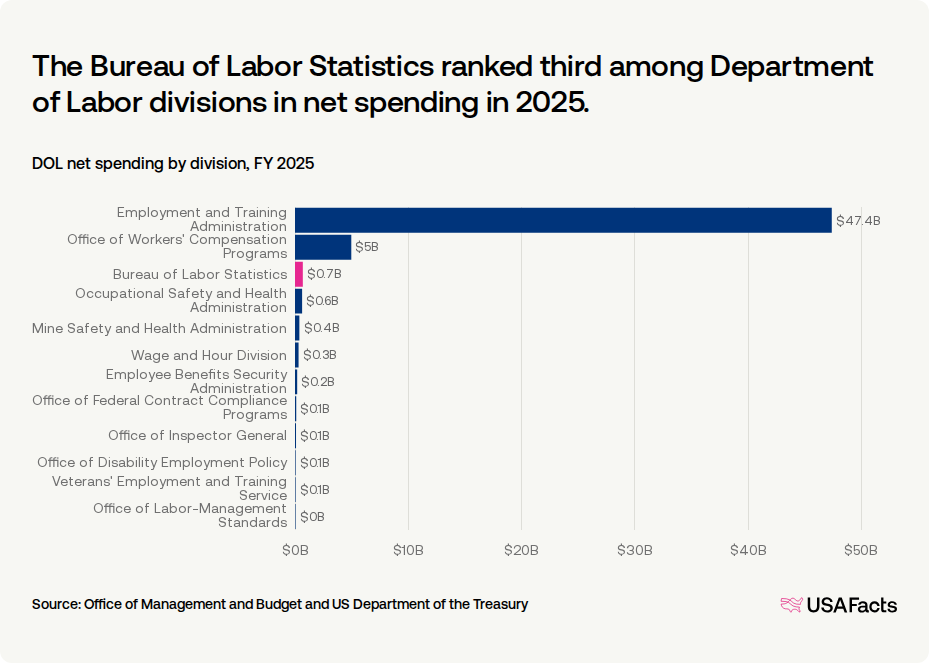 What does the Bureau of Labor Statistics (BLS) do? | USAFacts