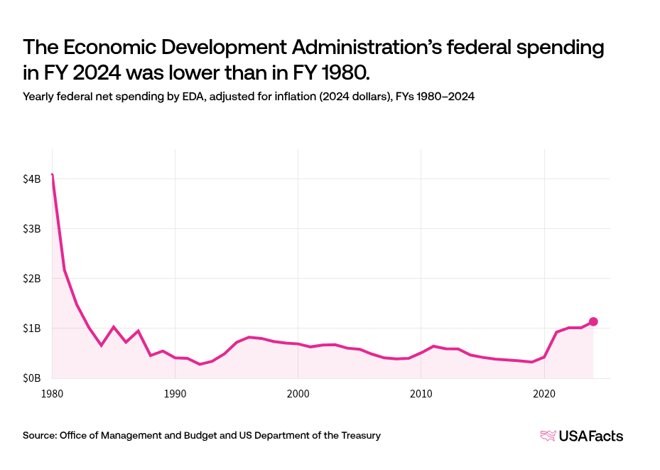 What does the Economic Development Administration (EDA) do? | USAFacts