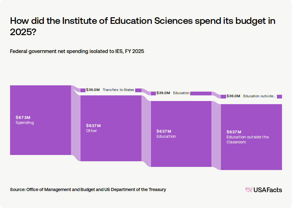 What does the Institute of Education Sciences (IES) do? | USAFacts