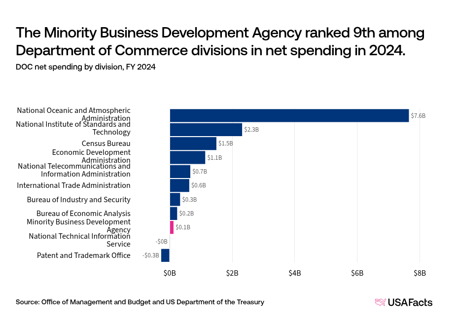 What does the Minority Business Development Agency (MBDA) do? | USAFacts