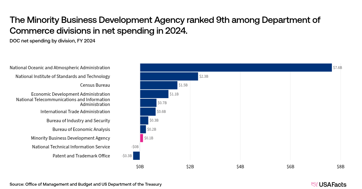 What does the Minority Business Development Agency (MBDA) do? | USAFacts