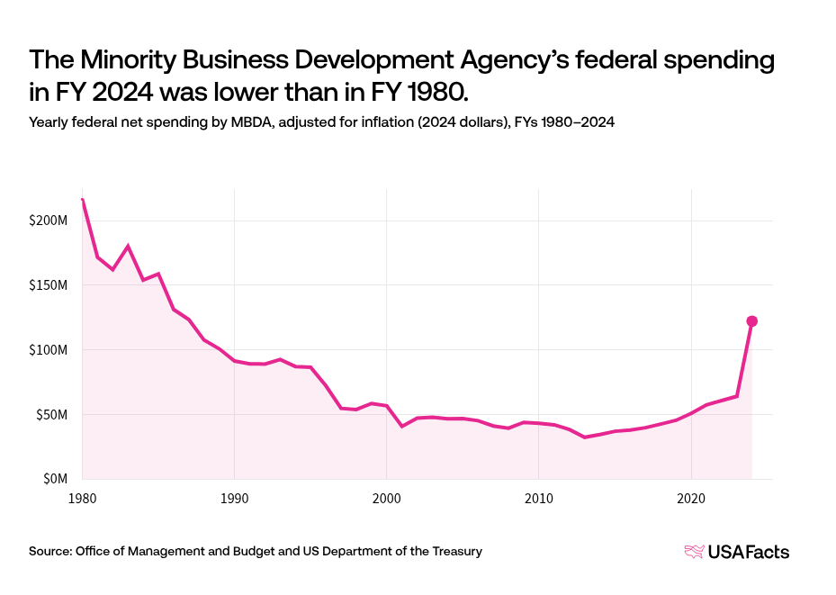 What does the Minority Business Development Agency (MBDA) do? | USAFacts