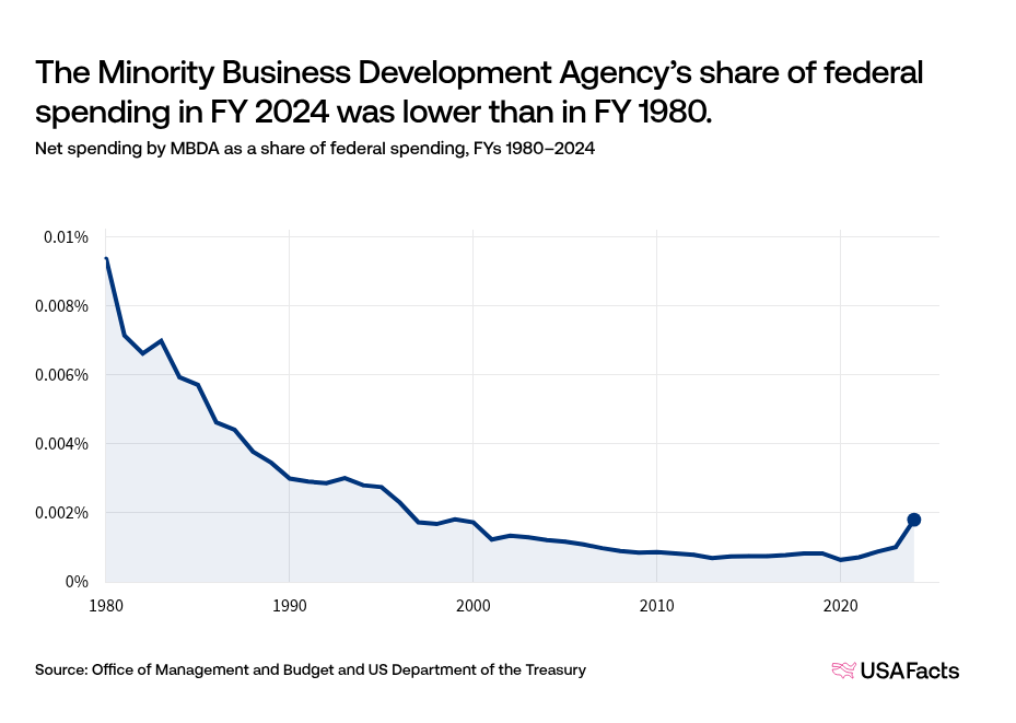 What does the Minority Business Development Agency (MBDA) do? | USAFacts