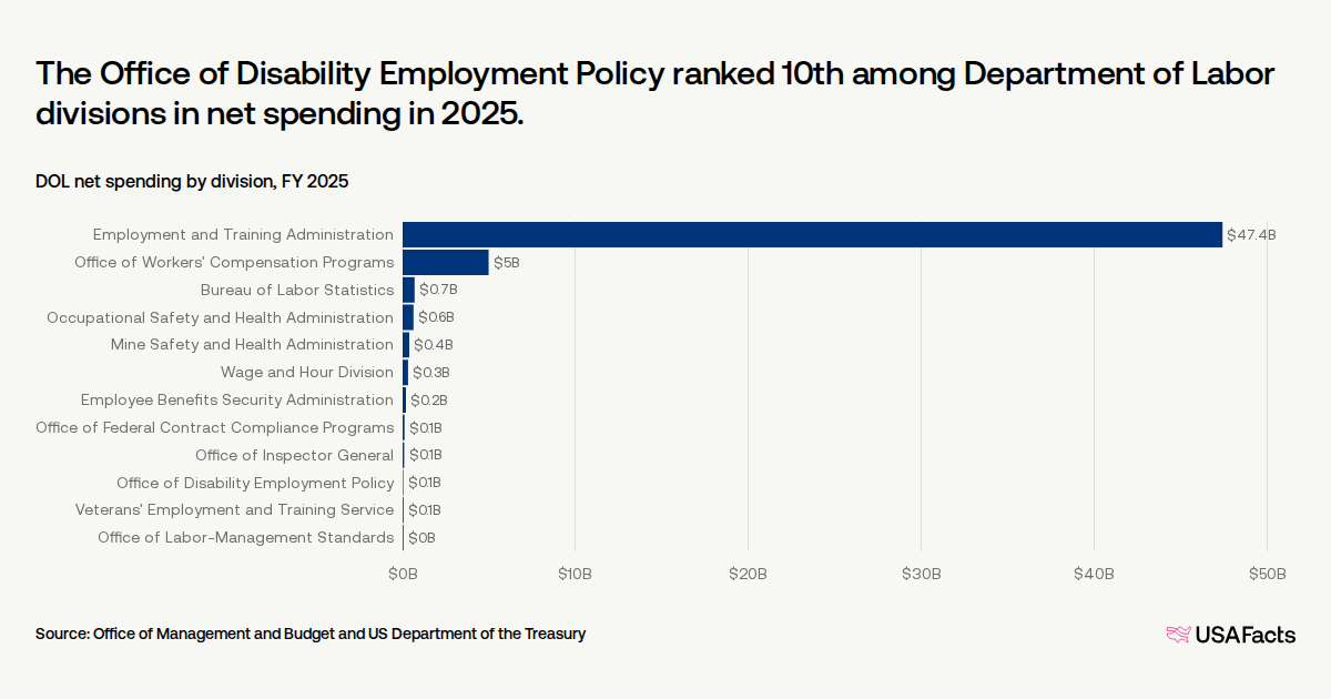 What does the Office of Disability Employment Policy (ODEP) do? | USAFacts