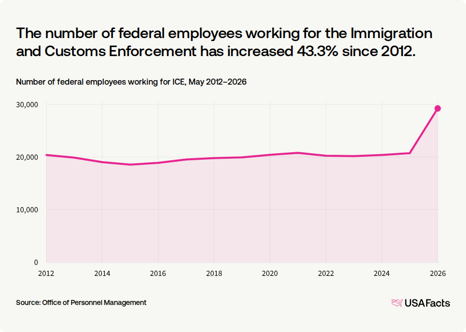 What does the Immigration and Customs Enforcement (ICE) do? | USAFacts