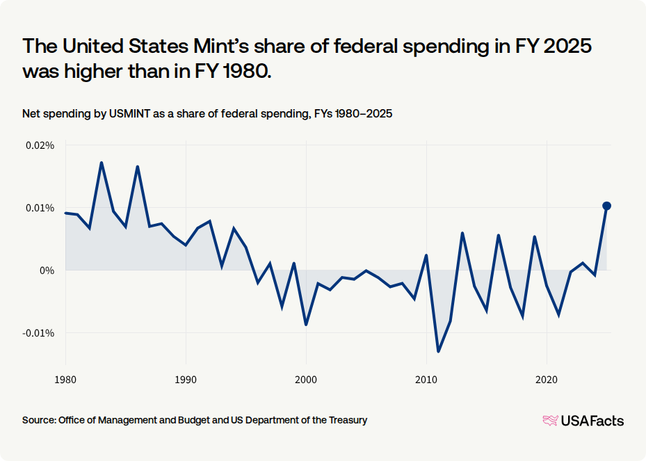 What does the United States Mint (USMINT) do? | USAFacts