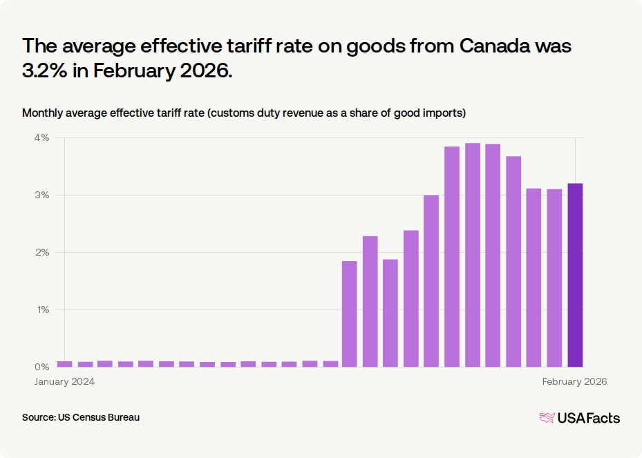 how much is duty on tobacco from us to canada What the average tariff rate for Canada? Here we go again. Trump's