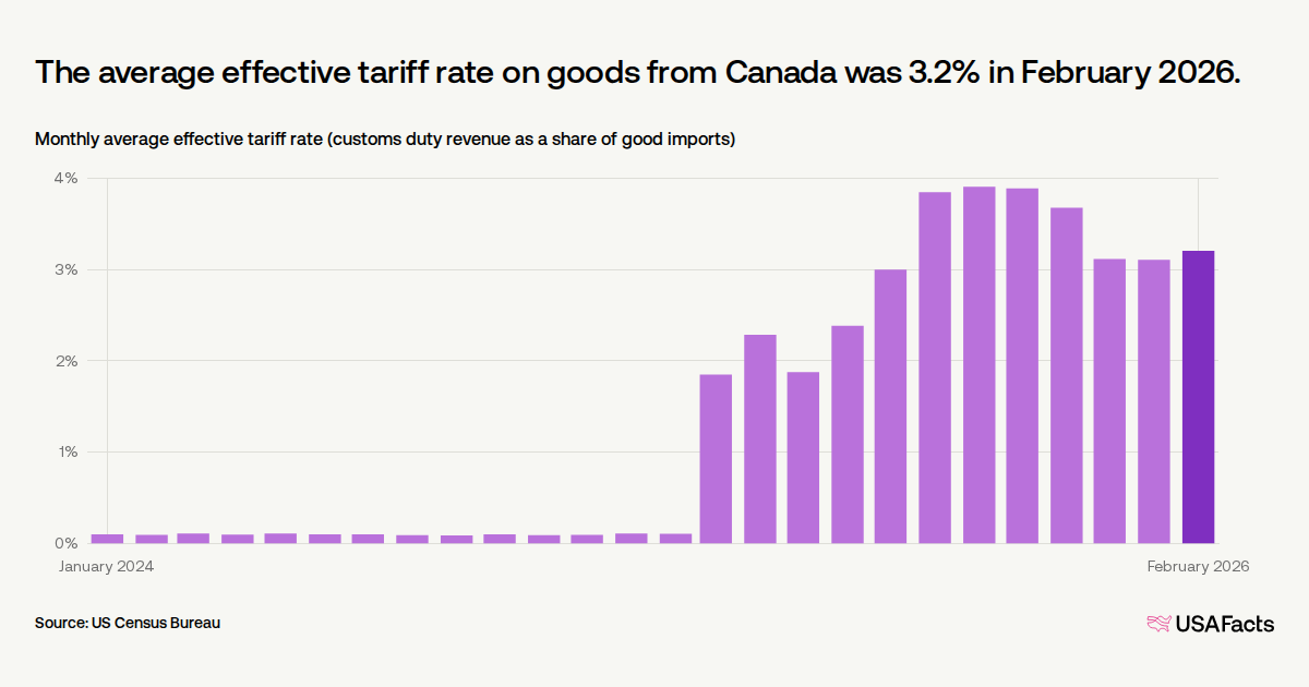 What is the average US tariff rate for Canada?